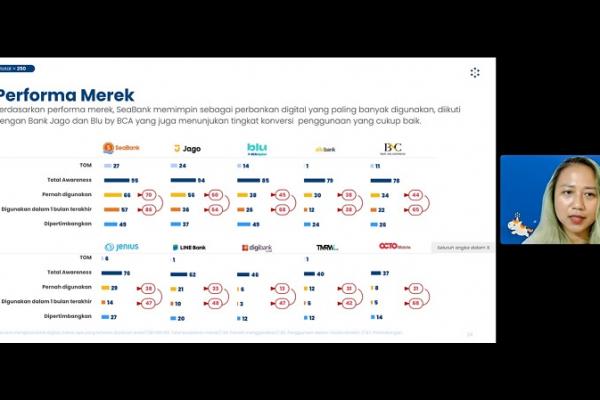 Ini Alasan Bank Digital jadi Pilihan Gen Z, SeaBank Paling Banyak